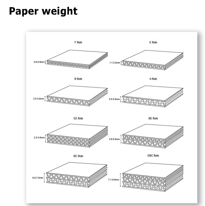 E flute, F flute, and B flute structure diagram E flute, F flute, and B flute structure diagram